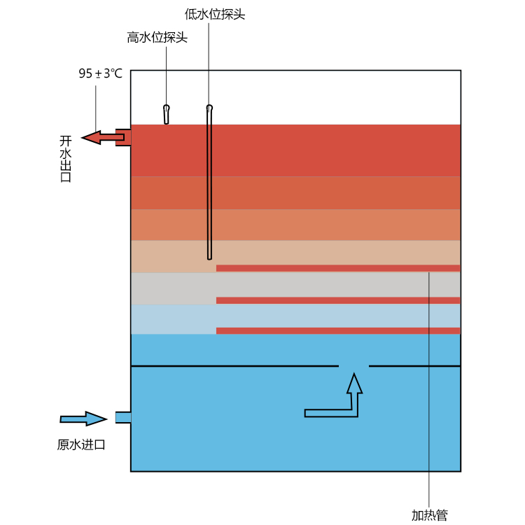 什么是步進式開水器，國鐵科林步進式開水器有什么有優(yōu)勢