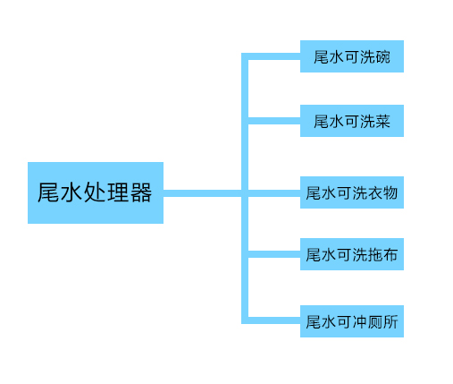 國林節(jié)水凈水器如何做到零排放請您往下看